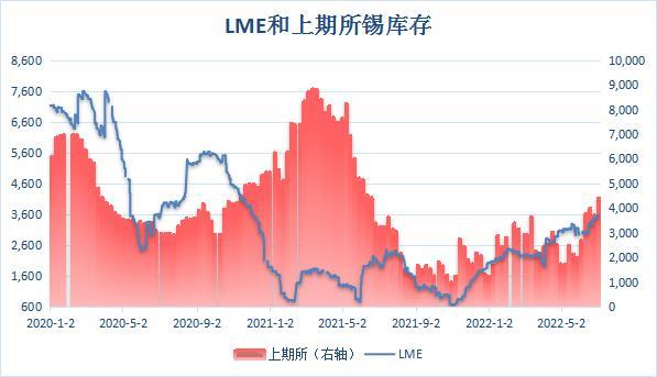 滬錫庫(kù)存增近兩成 刷新逾一年最高位
